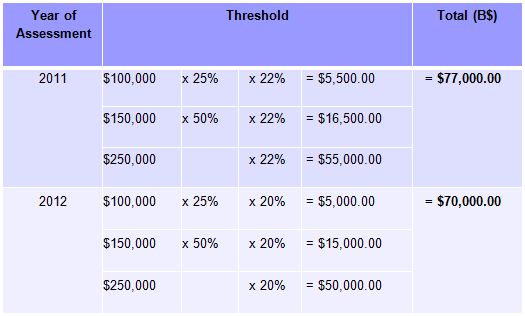 Capital allowance rate malaysia 2021