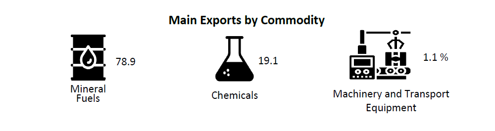 MAIN EXPORTS BY COMMODITY 0724.png