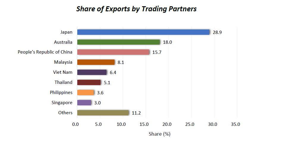 SHARE OF EXPORTS BY TRADING PARTNERS 0724.png