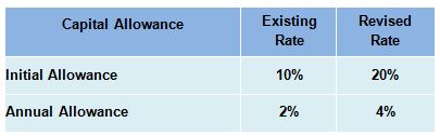 Capital Allowances